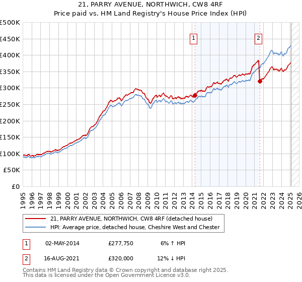 21, PARRY AVENUE, NORTHWICH, CW8 4RF: Price paid vs HM Land Registry's House Price Index
