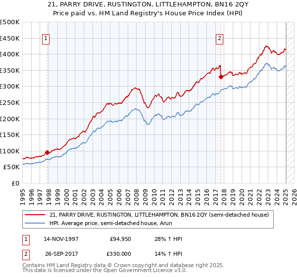 21, PARRY DRIVE, RUSTINGTON, LITTLEHAMPTON, BN16 2QY: Price paid vs HM Land Registry's House Price Index