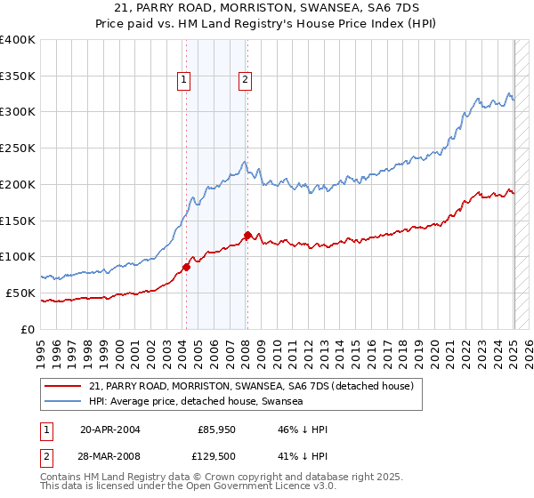 21, PARRY ROAD, MORRISTON, SWANSEA, SA6 7DS: Price paid vs HM Land Registry's House Price Index