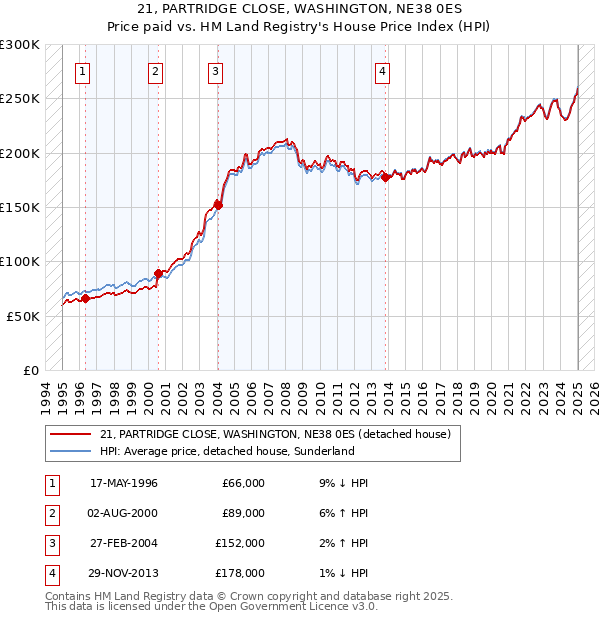 21, PARTRIDGE CLOSE, WASHINGTON, NE38 0ES: Price paid vs HM Land Registry's House Price Index