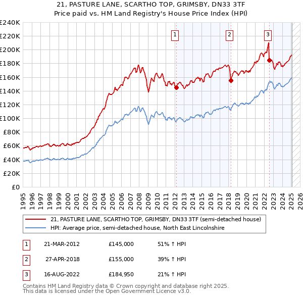 21, PASTURE LANE, SCARTHO TOP, GRIMSBY, DN33 3TF: Price paid vs HM Land Registry's House Price Index