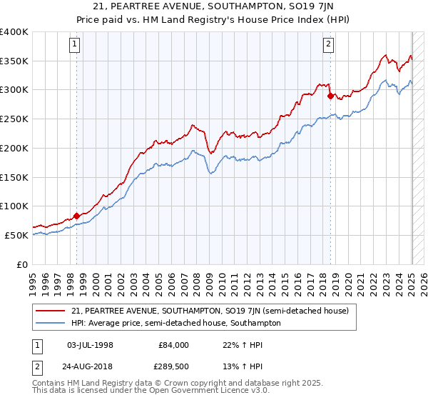 21, PEARTREE AVENUE, SOUTHAMPTON, SO19 7JN: Price paid vs HM Land Registry's House Price Index