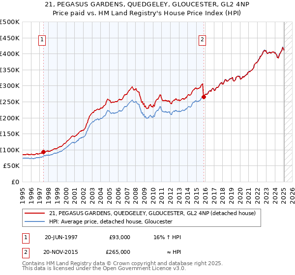 21, PEGASUS GARDENS, QUEDGELEY, GLOUCESTER, GL2 4NP: Price paid vs HM Land Registry's House Price Index
