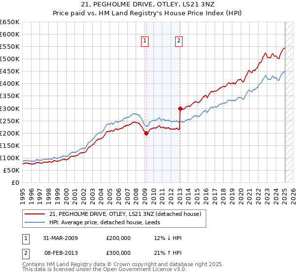 21, PEGHOLME DRIVE, OTLEY, LS21 3NZ: Price paid vs HM Land Registry's House Price Index