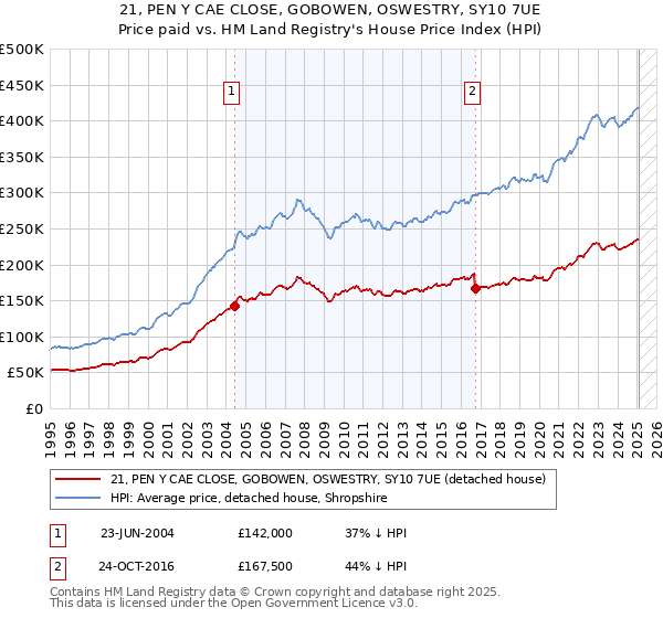 21, PEN Y CAE CLOSE, GOBOWEN, OSWESTRY, SY10 7UE: Price paid vs HM Land Registry's House Price Index