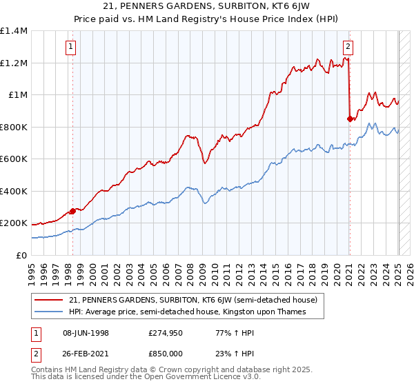 21, PENNERS GARDENS, SURBITON, KT6 6JW: Price paid vs HM Land Registry's House Price Index