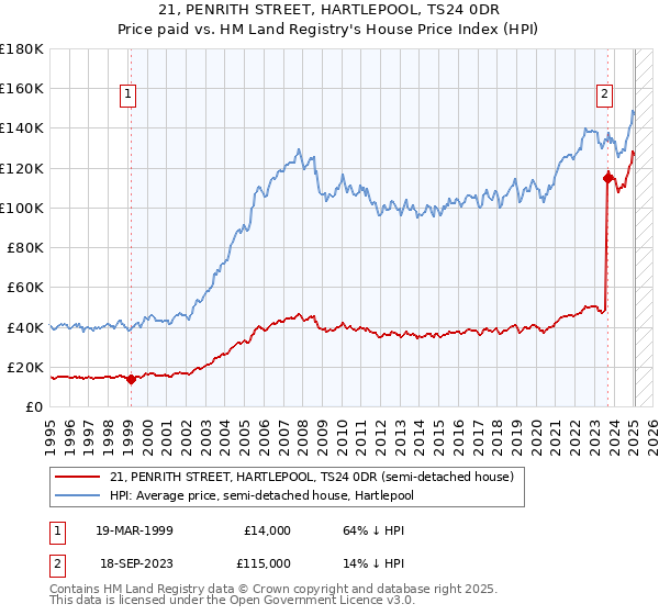 21, PENRITH STREET, HARTLEPOOL, TS24 0DR: Price paid vs HM Land Registry's House Price Index