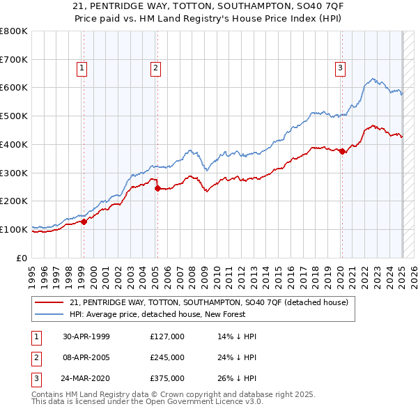 21, PENTRIDGE WAY, TOTTON, SOUTHAMPTON, SO40 7QF: Price paid vs HM Land Registry's House Price Index