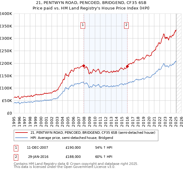 21, PENTWYN ROAD, PENCOED, BRIDGEND, CF35 6SB: Price paid vs HM Land Registry's House Price Index