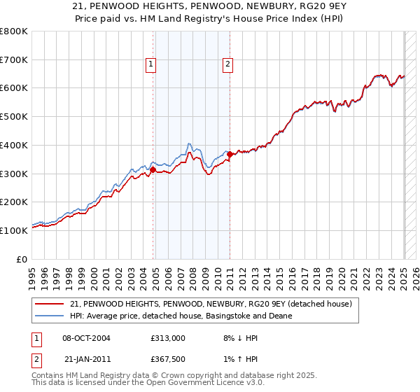 21, PENWOOD HEIGHTS, PENWOOD, NEWBURY, RG20 9EY: Price paid vs HM Land Registry's House Price Index