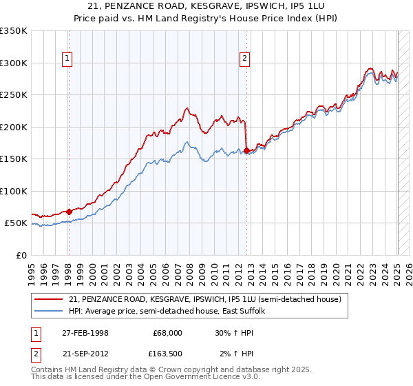 21, PENZANCE ROAD, KESGRAVE, IPSWICH, IP5 1LU: Price paid vs HM Land Registry's House Price Index
