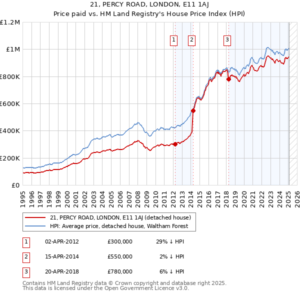 21, PERCY ROAD, LONDON, E11 1AJ: Price paid vs HM Land Registry's House Price Index