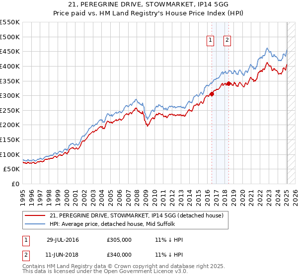 21, PEREGRINE DRIVE, STOWMARKET, IP14 5GG: Price paid vs HM Land Registry's House Price Index