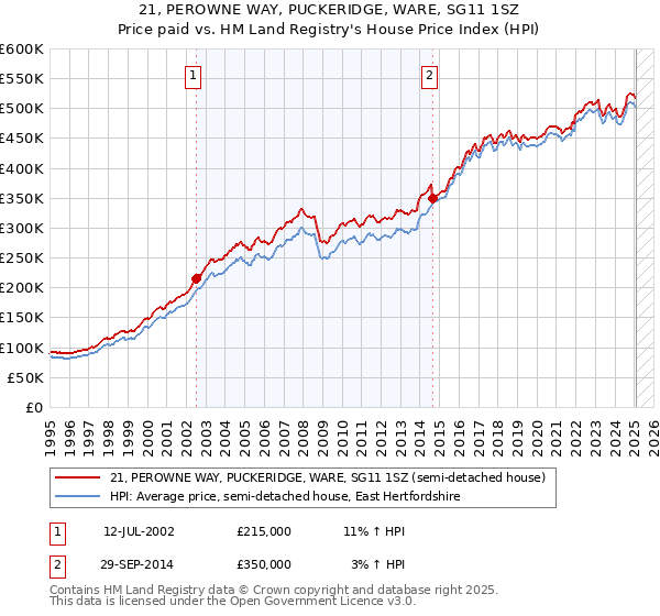 21, PEROWNE WAY, PUCKERIDGE, WARE, SG11 1SZ: Price paid vs HM Land Registry's House Price Index