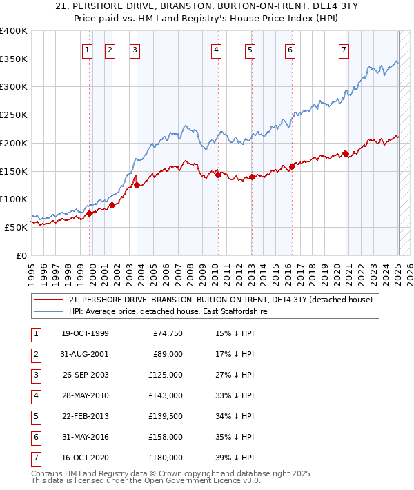 21, PERSHORE DRIVE, BRANSTON, BURTON-ON-TRENT, DE14 3TY: Price paid vs HM Land Registry's House Price Index
