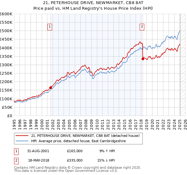 21, PETERHOUSE DRIVE, NEWMARKET, CB8 8AT: Price paid vs HM Land Registry's House Price Index