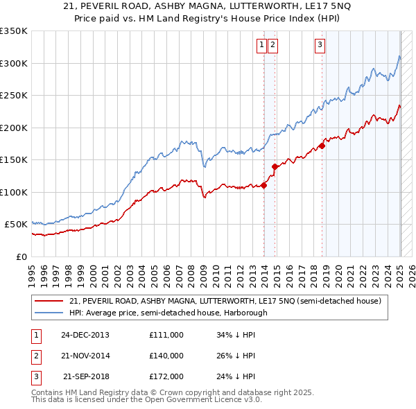 21, PEVERIL ROAD, ASHBY MAGNA, LUTTERWORTH, LE17 5NQ: Price paid vs HM Land Registry's House Price Index