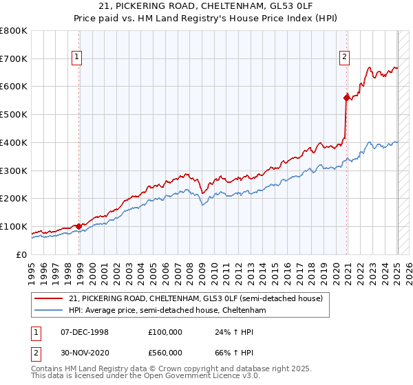 21, PICKERING ROAD, CHELTENHAM, GL53 0LF: Price paid vs HM Land Registry's House Price Index