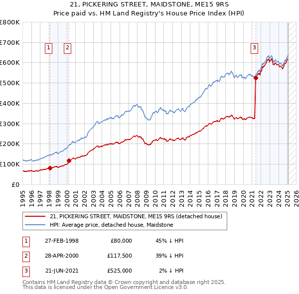 21, PICKERING STREET, MAIDSTONE, ME15 9RS: Price paid vs HM Land Registry's House Price Index