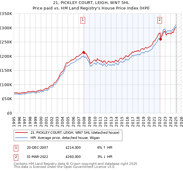 21, PICKLEY COURT, LEIGH, WN7 5HL: Price paid vs HM Land Registry's House Price Index