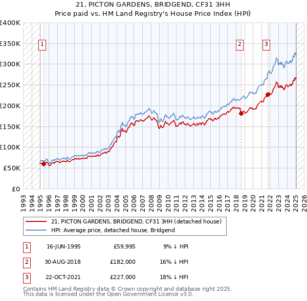 21, PICTON GARDENS, BRIDGEND, CF31 3HH: Price paid vs HM Land Registry's House Price Index