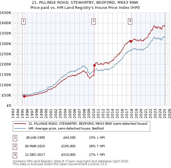 21, PILLINGE ROAD, STEWARTBY, BEDFORD, MK43 9NW: Price paid vs HM Land Registry's House Price Index