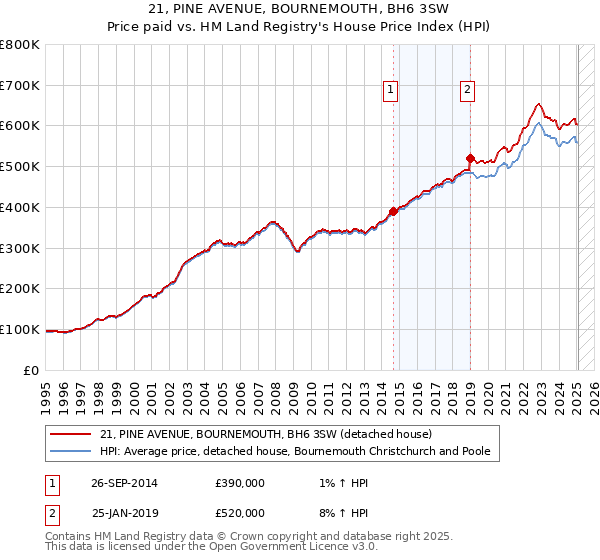 21, PINE AVENUE, BOURNEMOUTH, BH6 3SW: Price paid vs HM Land Registry's House Price Index