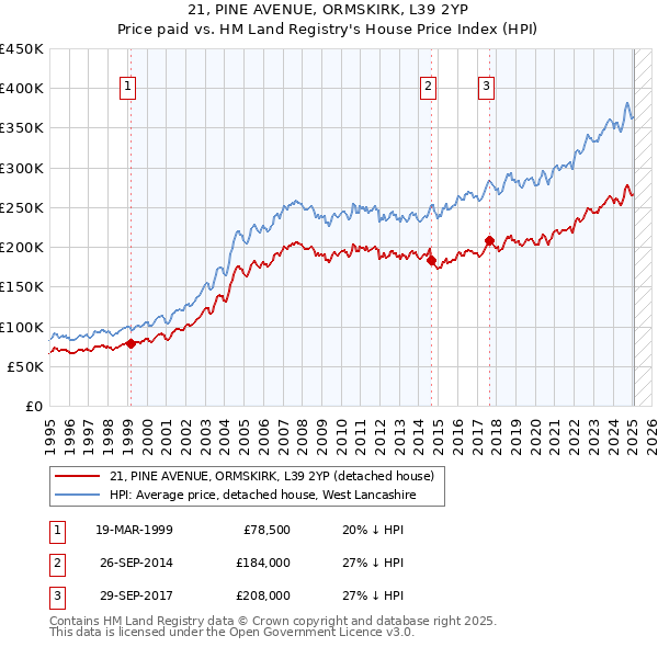 21, PINE AVENUE, ORMSKIRK, L39 2YP: Price paid vs HM Land Registry's House Price Index