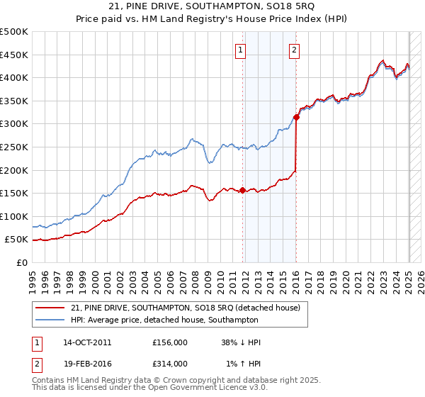 21, PINE DRIVE, SOUTHAMPTON, SO18 5RQ: Price paid vs HM Land Registry's House Price Index