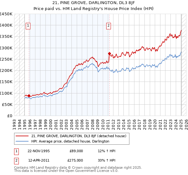 21, PINE GROVE, DARLINGTON, DL3 8JF: Price paid vs HM Land Registry's House Price Index