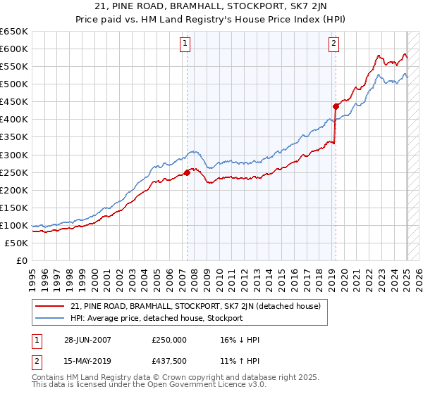 21, PINE ROAD, BRAMHALL, STOCKPORT, SK7 2JN: Price paid vs HM Land Registry's House Price Index