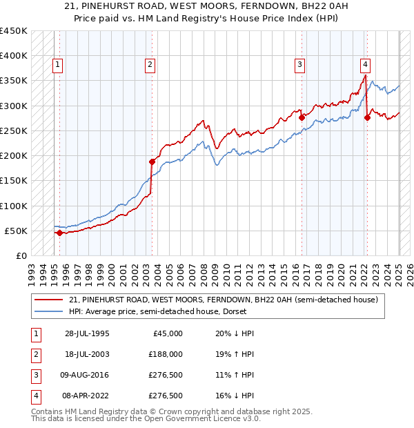 21, PINEHURST ROAD, WEST MOORS, FERNDOWN, BH22 0AH: Price paid vs HM Land Registry's House Price Index
