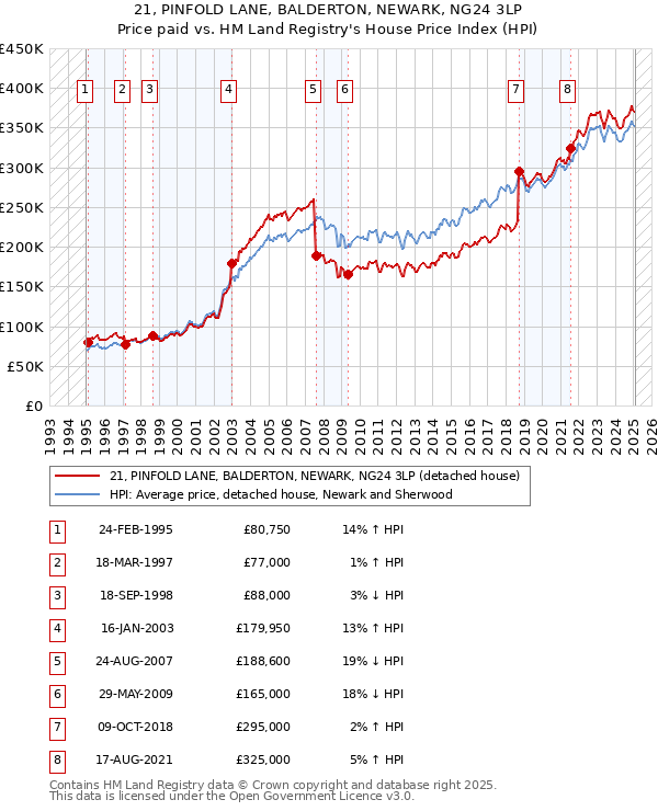 21, PINFOLD LANE, BALDERTON, NEWARK, NG24 3LP: Price paid vs HM Land Registry's House Price Index
