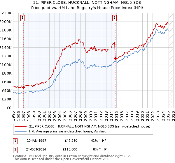 21, PIPER CLOSE, HUCKNALL, NOTTINGHAM, NG15 8DS: Price paid vs HM Land Registry's House Price Index