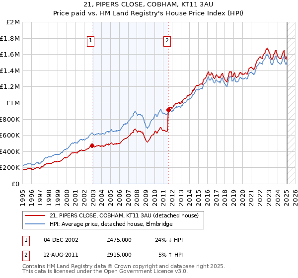 21, PIPERS CLOSE, COBHAM, KT11 3AU: Price paid vs HM Land Registry's House Price Index