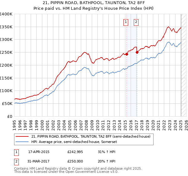 21, PIPPIN ROAD, BATHPOOL, TAUNTON, TA2 8FF: Price paid vs HM Land Registry's House Price Index