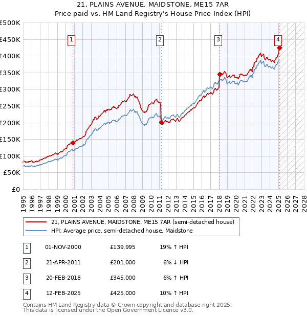 21, PLAINS AVENUE, MAIDSTONE, ME15 7AR: Price paid vs HM Land Registry's House Price Index