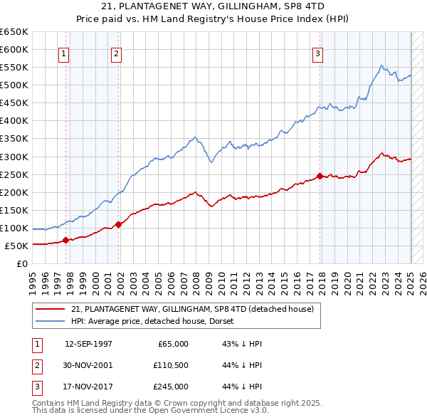 21, PLANTAGENET WAY, GILLINGHAM, SP8 4TD: Price paid vs HM Land Registry's House Price Index