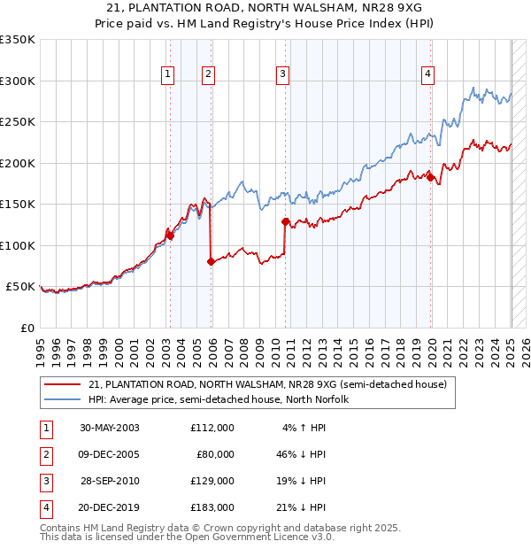 21, PLANTATION ROAD, NORTH WALSHAM, NR28 9XG: Price paid vs HM Land Registry's House Price Index