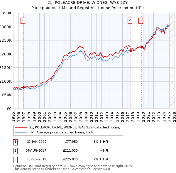 21, POLEACRE DRIVE, WIDNES, WA8 9ZY: Price paid vs HM Land Registry's House Price Index