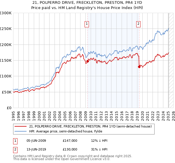 21, POLPERRO DRIVE, FRECKLETON, PRESTON, PR4 1YD: Price paid vs HM Land Registry's House Price Index