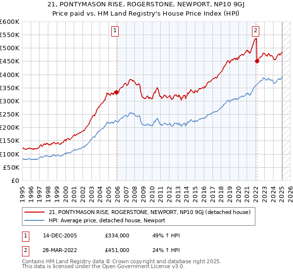 21, PONTYMASON RISE, ROGERSTONE, NEWPORT, NP10 9GJ: Price paid vs HM Land Registry's House Price Index
