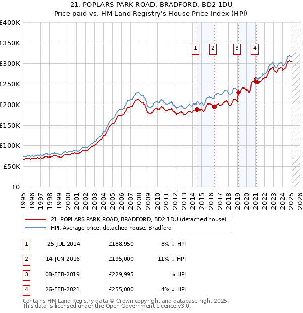 21, POPLARS PARK ROAD, BRADFORD, BD2 1DU: Price paid vs HM Land Registry's House Price Index