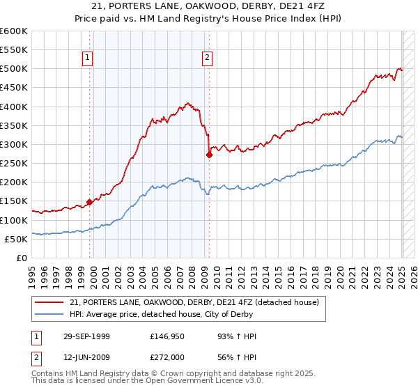 21, PORTERS LANE, OAKWOOD, DERBY, DE21 4FZ: Price paid vs HM Land Registry's House Price Index