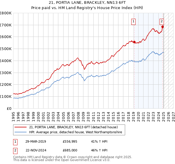 21, PORTIA LANE, BRACKLEY, NN13 6FT: Price paid vs HM Land Registry's House Price Index