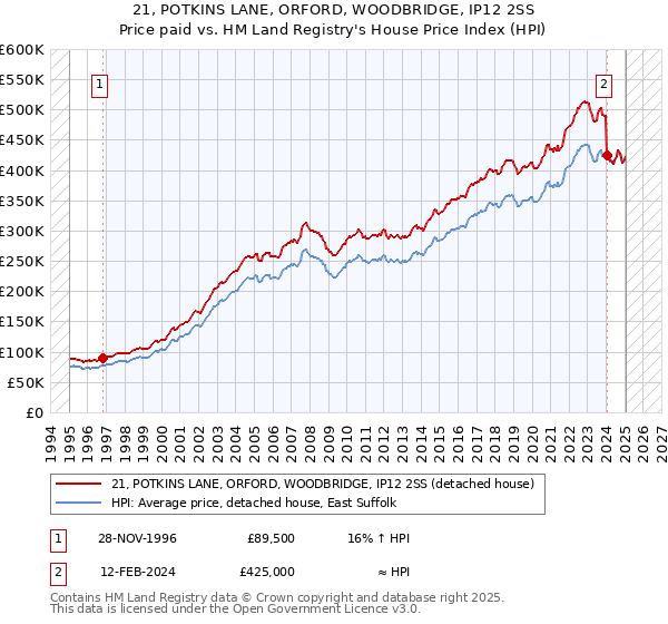 21, POTKINS LANE, ORFORD, WOODBRIDGE, IP12 2SS: Price paid vs HM Land Registry's House Price Index