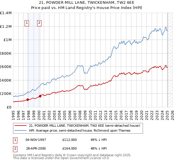 21, POWDER MILL LANE, TWICKENHAM, TW2 6EE: Price paid vs HM Land Registry's House Price Index
