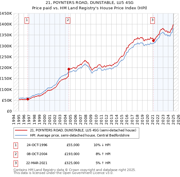 21, POYNTERS ROAD, DUNSTABLE, LU5 4SG: Price paid vs HM Land Registry's House Price Index