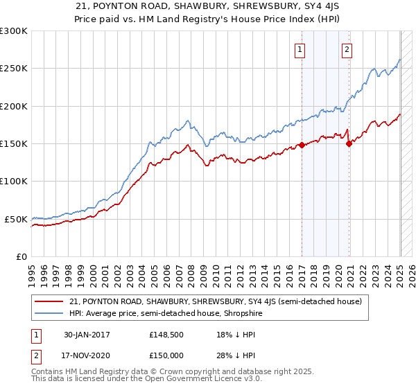 21, POYNTON ROAD, SHAWBURY, SHREWSBURY, SY4 4JS: Price paid vs HM Land Registry's House Price Index