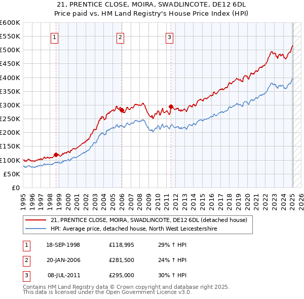 21, PRENTICE CLOSE, MOIRA, SWADLINCOTE, DE12 6DL: Price paid vs HM Land Registry's House Price Index